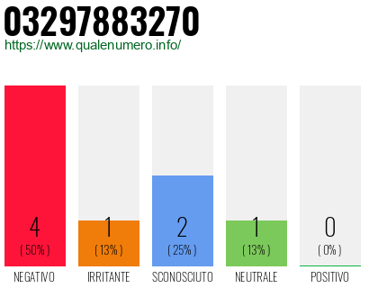 Numero di telefono 03297883270 Numero 03297883270