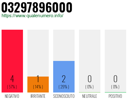 Numero di telefono 03297896000 Numero 03297896000
