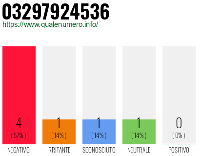 Numero di telefono 03297924536 Numero 03297924536