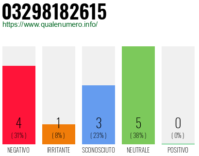 Numero di telefono 03298182615 Numero 03298182615