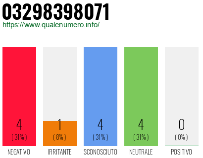 Numero di telefono 03298398071 Numero 03298398071
