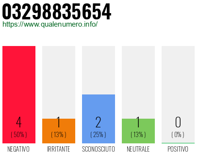 Numero di telefono 03298835654 Numero 03298835654