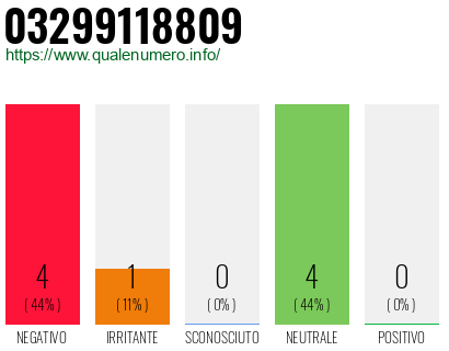 Numero di telefono 03299118809 Numero 03299118809
