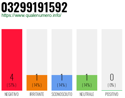 Numero di telefono 03299191592 Numero 03299191592