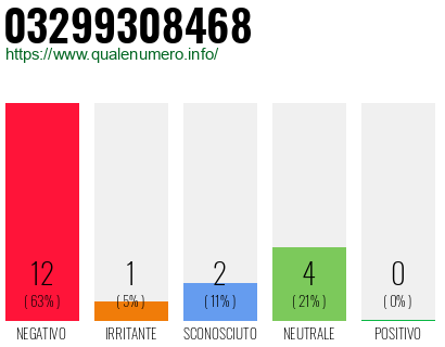 Numero di telefono 03299308468 Numero 03299308468