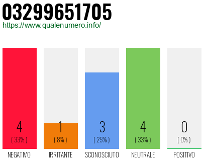 Numero di telefono 03299651705 Numero 03299651705