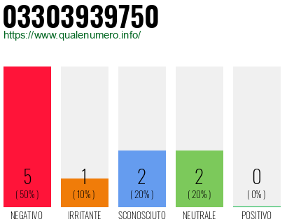 Numero di telefono 03303939750 Numero 03303939750