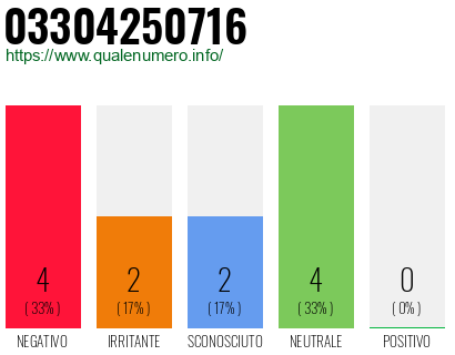 Numero di telefono 03304250716 Numero 03304250716