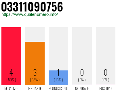 Numero di telefono 03311090756 Numero 03311090756