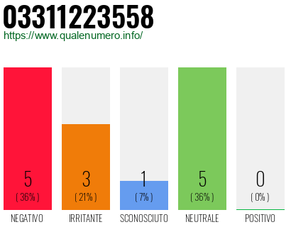 Numero di telefono 03311223558 Numero 03311223558