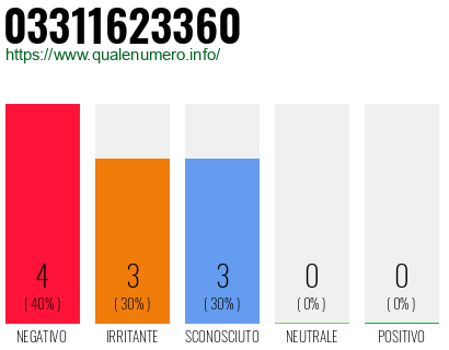 Numero di telefono 03311623360 Numero 03311623360