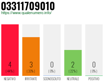 Numero di telefono 03311709010 Numero 03311709010