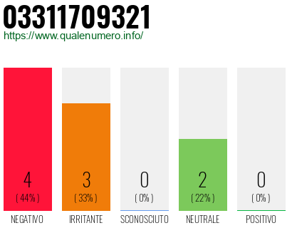 Numero di telefono 03311709321 Numero 03311709321