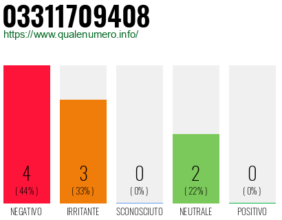 Numero di telefono 03311709408 Numero 03311709408