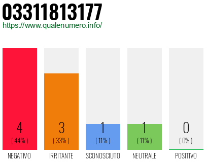 Numero di telefono 03311813177 Numero 03311813177
