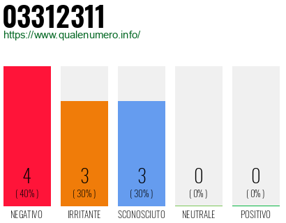 Numero di telefono 03312311 Numero 03312311