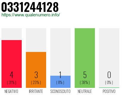 Numero di telefono 0331244128 Numero 0331244128