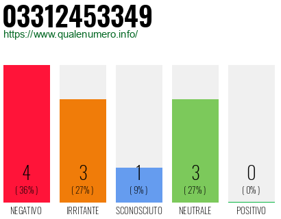 Numero di telefono 03312453349 Numero 03312453349