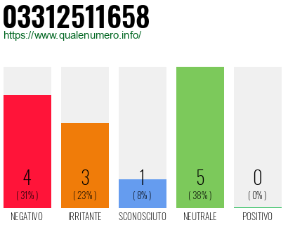 Numero di telefono 03312511658 Numero 03312511658