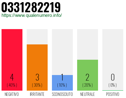 Numero di telefono 0331282219 Numero 0331282219