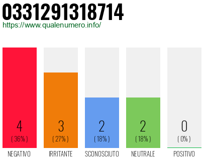 Numero di telefono 0331291318714 Numero 0331291318714