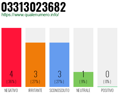 Numero di telefono 03313023682 Numero 03313023682