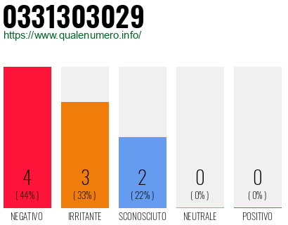 Numero di telefono 0331303029 Numero 0331303029
