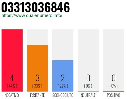 Numero di telefono 03313036846 Numero 03313036846