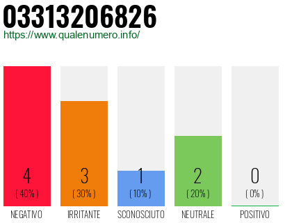 Numero di telefono 03313206826 Numero 03313206826