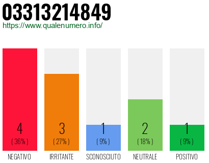 Numero di telefono 03313214849 Numero 03313214849