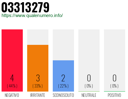 Numero di telefono 03313279 Numero 03313279