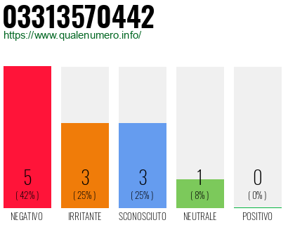 Numero di telefono 03313570442 Numero 03313570442