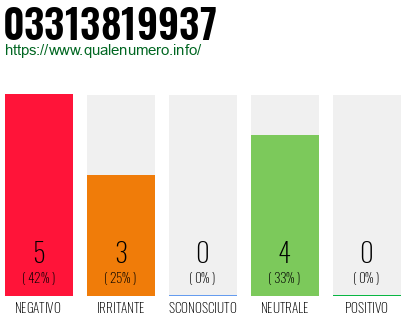 Numero di telefono 03313819937 Numero 03313819937