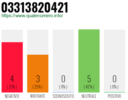 Numero di telefono 03313820421 Numero 03313820421