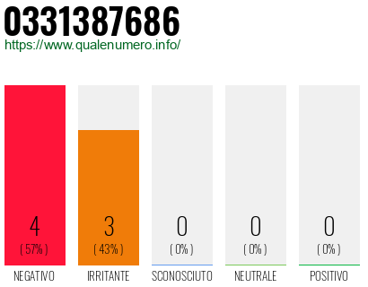 Numero di telefono 0331387686 Numero 0331387686