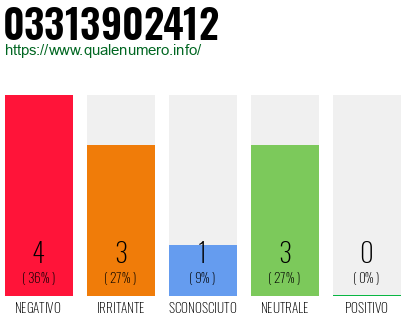 Numero di telefono 03313902412 Numero 03313902412
