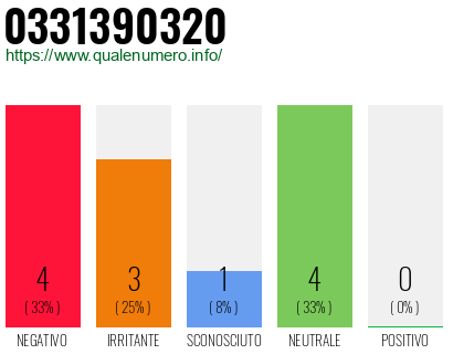 Numero di telefono 0331390320 Numero 0331390320