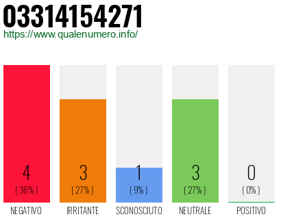Numero di telefono 03314154271 Numero 03314154271