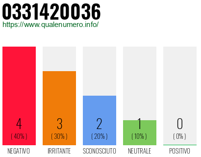 Numero di telefono 0331420036 Numero 0331420036