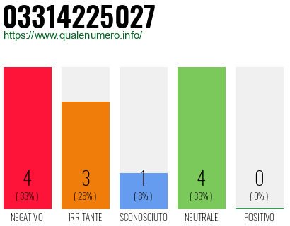 Numero di telefono 03314225027 Numero 03314225027