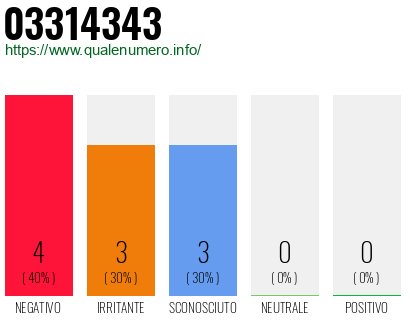 Numero di telefono 03314343 Numero 03314343