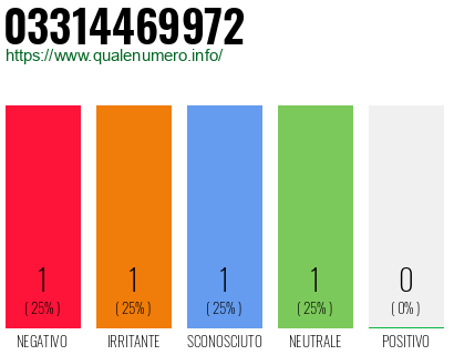 Numero di telefono 03314469972 Numero 03314469972
