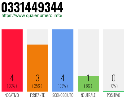 Numero di telefono 0331449344 Numero 0331449344