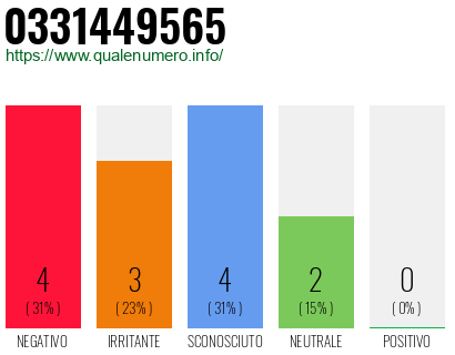 Numero di telefono 0331449565 Numero 0331449565