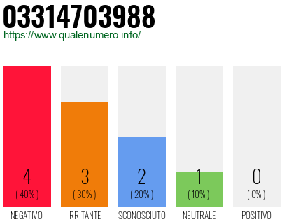 Numero di telefono 03314703988 Numero 03314703988