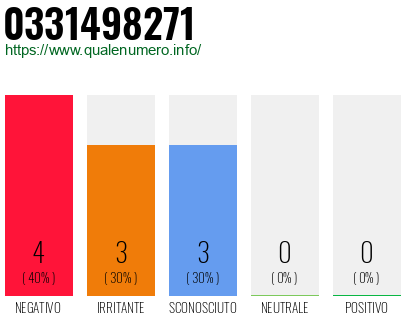 Numero di telefono 0331498271 Numero 0331498271