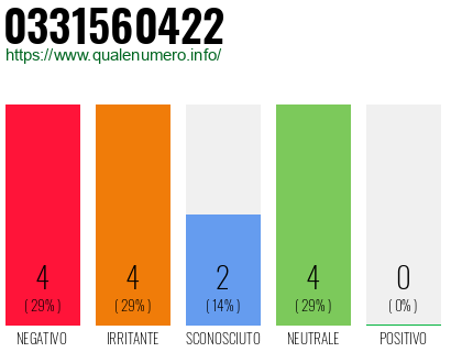 Numero di telefono 0331560422 Numero 0331560422