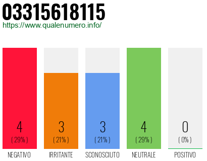 Numero di telefono 03315618115 Numero 03315618115