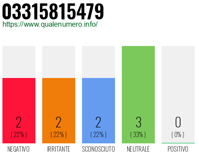Numero di telefono 03315815479 Numero 03315815479