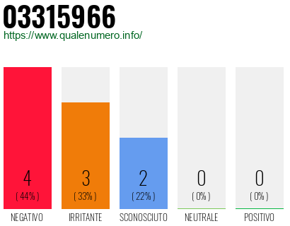 Numero di telefono 03315966 Numero 03315966